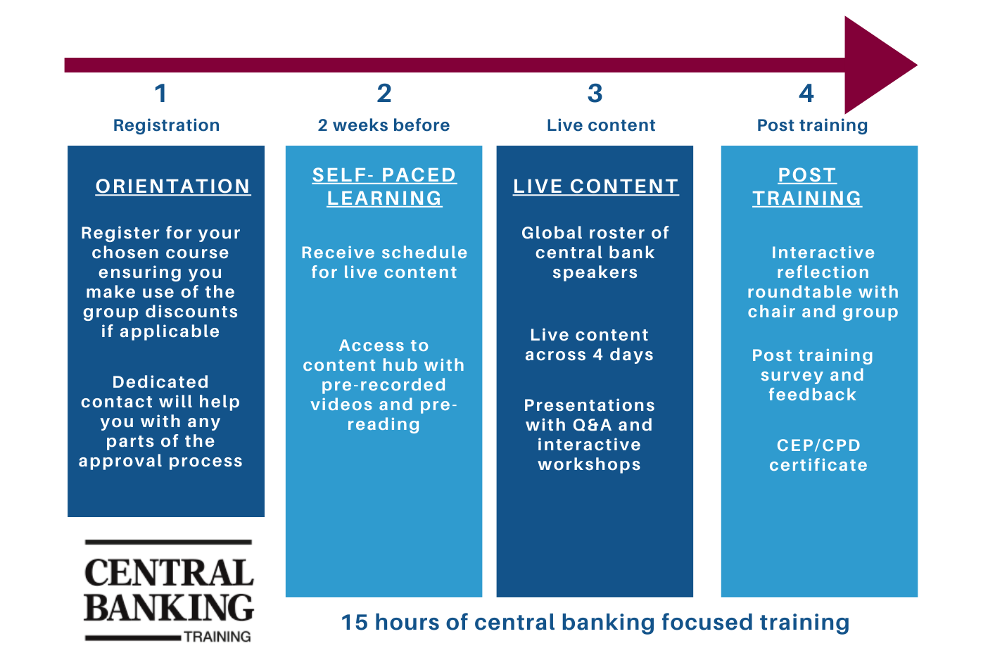Central Banking Training - 2021 process chart